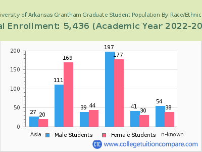 University of Arkansas Grantham 2023 Graduate Enrollment by Gender and Race chart