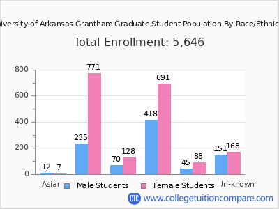 University of Arkansas Grantham 2025 Graduate Enrollment by Gender and Race chart