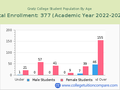 Gratz College 2023 Student Population by Age chart