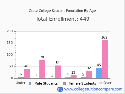 Gratz College 2025 Student Population by Age chart