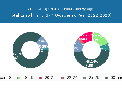 Gratz College 2023 Student Population Age Diversity Pie chart