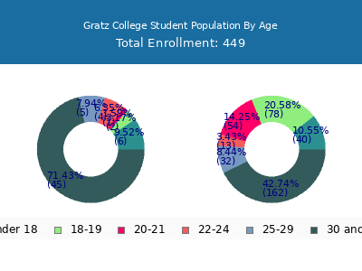 Gratz College 2025 Student Population Age Diversity Pie chart