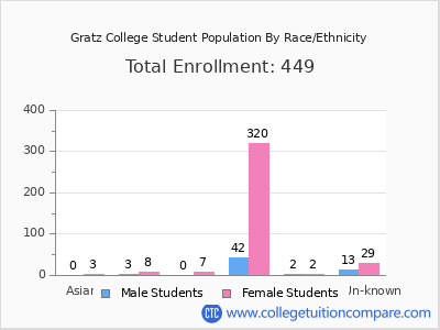 Gratz College 2025 Student Population by Gender and Race chart