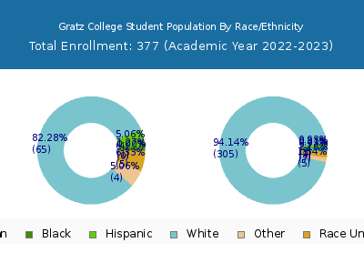 Gratz College 2023 Student Population by Gender and Race chart