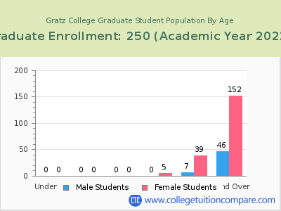 Gratz College 2023 Graduate Enrollment by Age chart