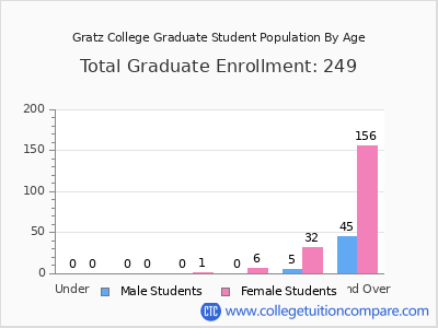 Gratz College 2025 Graduate Enrollment by Age chart