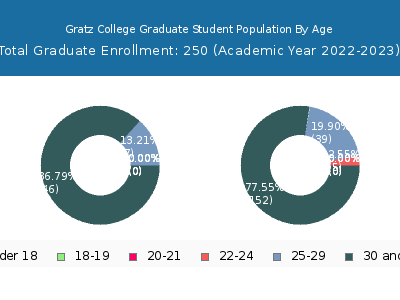 Gratz College 2023 Graduate Enrollment Age Diversity Pie chart