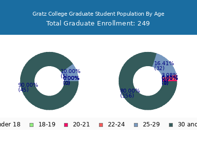 Gratz College 2025 Graduate Enrollment Age Diversity Pie chart