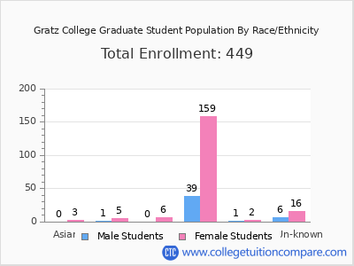 Gratz College 2025 Graduate Enrollment by Gender and Race chart