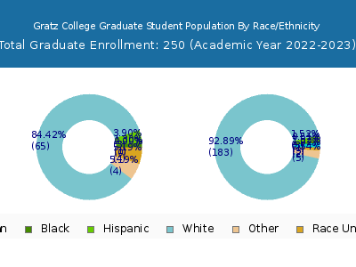 Gratz College 2023 Graduate Enrollment by Gender and Race chart
