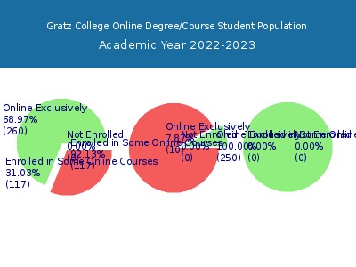 Gratz College 2023 Online Student Population chart