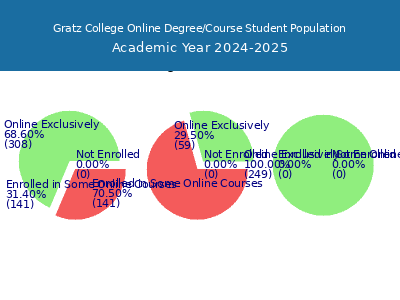 Gratz College 2025 Online Student Population chart