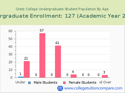 Gratz College 2023 Undergraduate Enrollment by Age chart