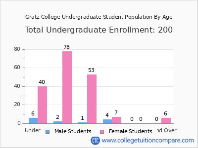 Gratz College 2025 Undergraduate Enrollment by Age chart