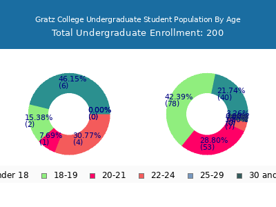 Gratz College 2025 Undergraduate Enrollment Age Diversity Pie chart