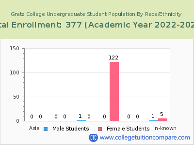 Gratz College 2023 Undergraduate Enrollment by Gender and Race chart