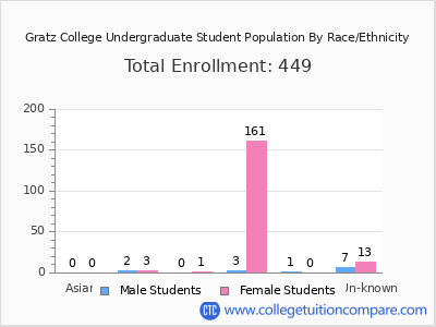 Gratz College 2025 Undergraduate Enrollment by Gender and Race chart