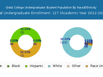 Gratz College 2023 Undergraduate Enrollment by Gender and Race chart