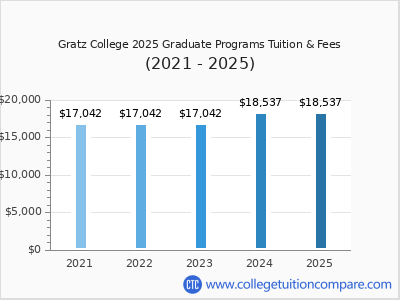 Gratz College 2025 graduate tuition chart