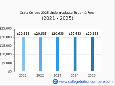 Gratz College 2025 undergraduate tuition chart