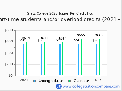 Gratz College 2025 cost per credit hour chart