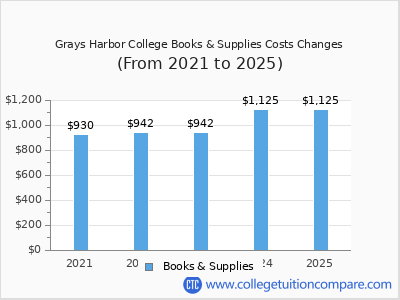 Grays Harbor College 2025 books & supplies cost chart