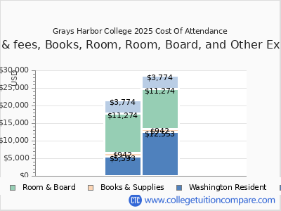 Grays Harbor College 2025 COA (cost of attendance) chart