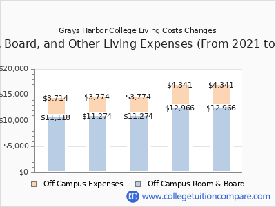 Grays Harbor College 2025 room & board cost chart