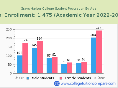 Grays Harbor College 2023 Student Population by Age chart