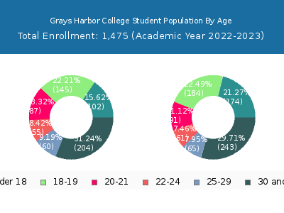 Grays Harbor College 2023 Student Population Age Diversity Pie chart