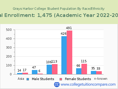 Grays Harbor College 2023 Student Population by Gender and Race chart
