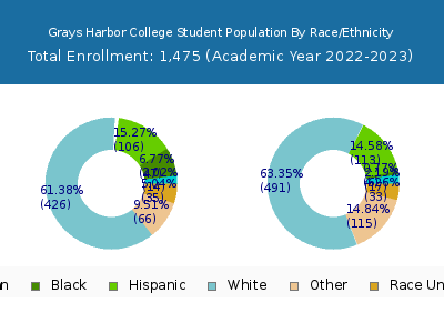 Grays Harbor College 2023 Student Population by Gender and Race chart