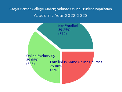 Grays Harbor College 2023 Online Student Population chart