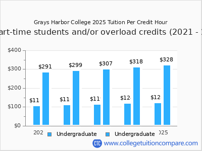 Grays Harbor College 2025 cost per credit hour chart