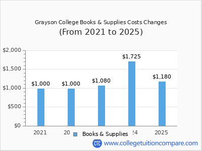 Grayson College 2025 books & supplies cost chart