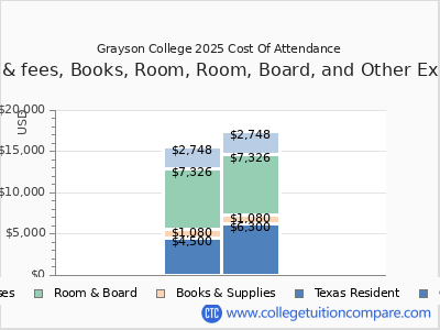 Grayson College 2025 COA (cost of attendance) chart