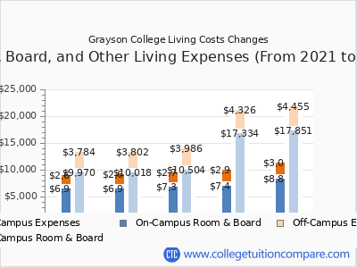Grayson College 2025 room & board cost chart