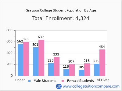 Grayson College 2024 Student Population by Age chart