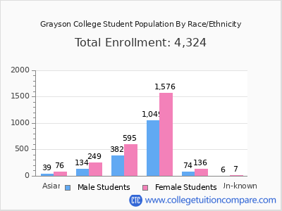 Grayson College 2025 Student Population by Gender and Race chart