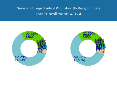 Grayson College 2025 Student Population by Gender and Race chart