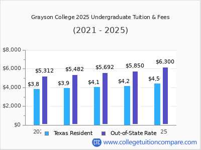 Grayson College 2025 undergraduate tuition chart