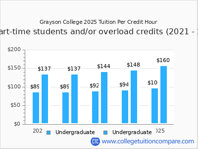 Grayson College 2025 cost per credit hour chart