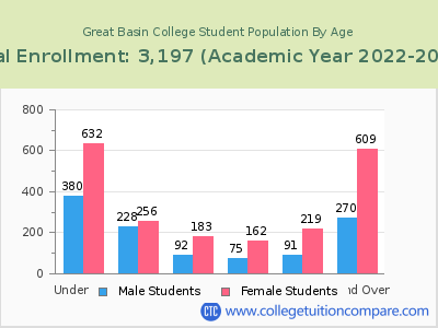 Great Basin College 2023 Student Population by Age chart