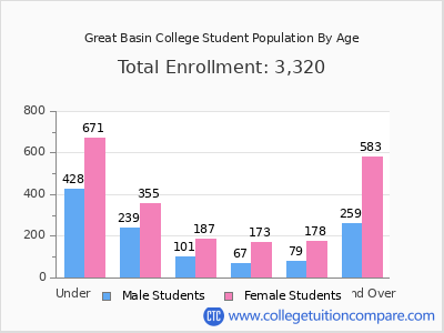 Great Basin College 2025 Student Population by Age chart