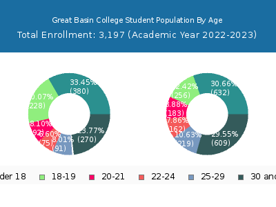 Great Basin College 2023 Student Population Age Diversity Pie chart