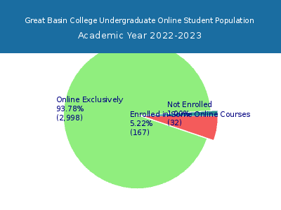 Great Basin College 2023 Online Student Population chart
