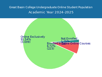 Great Basin College 2025 Online Student Population chart