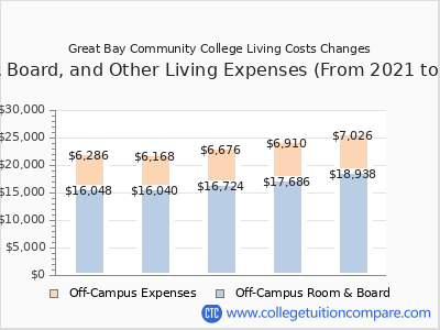 Great Bay Community College 2025 room & board cost chart