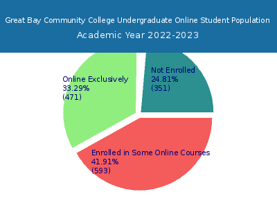 Great Bay Community College 2023 Online Student Population chart