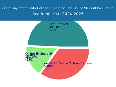 Great Bay Community College 2025 Online Student Population chart